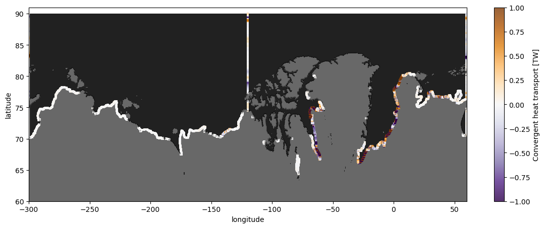 ../_images/examples_3_Arctic_heat_CM4p25_20_0.png